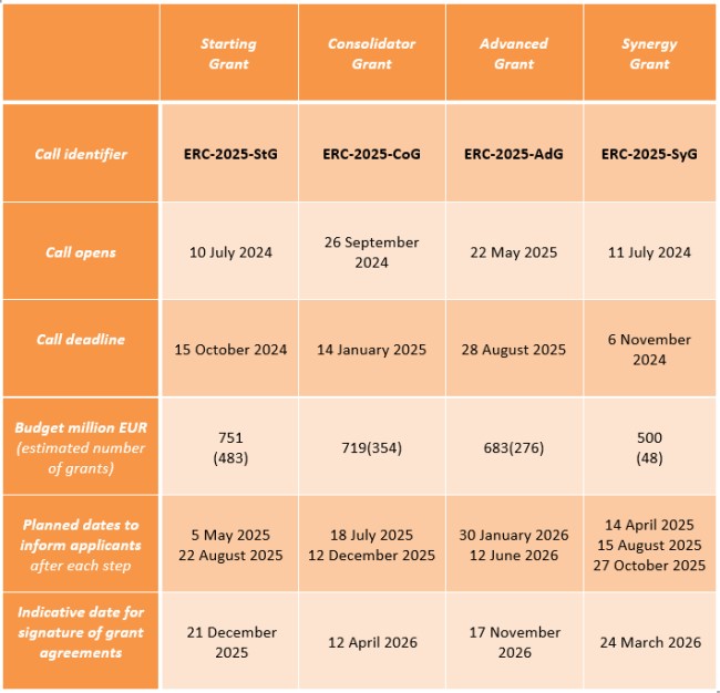 Tabla en color blanco y naranja que resume el calendario y presupuesto previsto para los diferentes esquemas del ERC