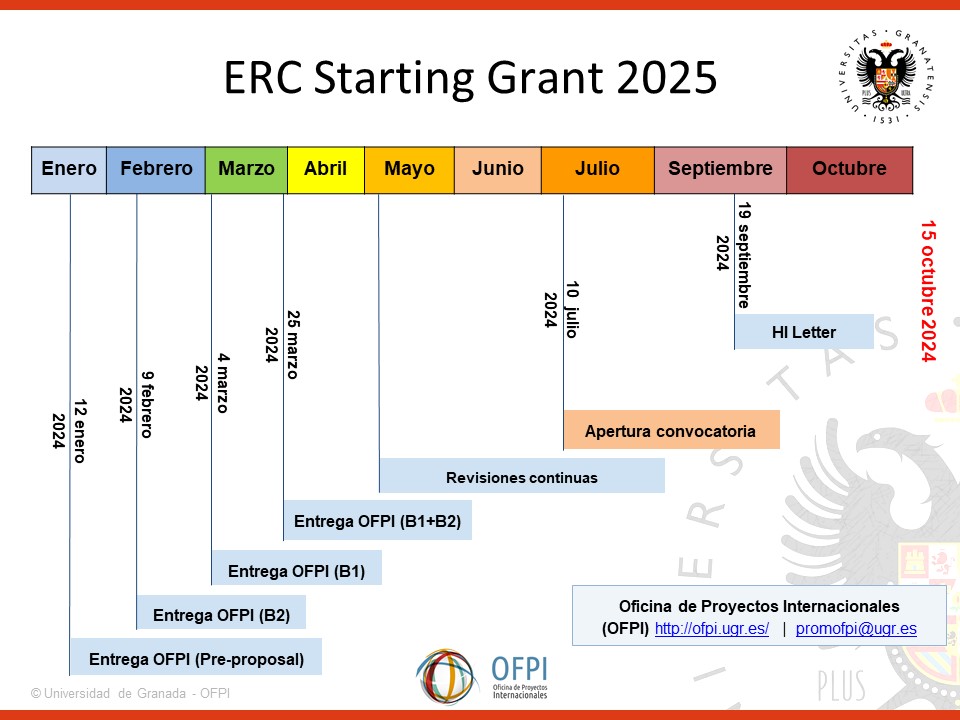 Se trata de una imagen con fondo blanco en la que podemos ver una línea temporal desde enero a octubre de 2024. En la línea temporal aparecen señalas las fechas de apertura (10 julio 2024) y cierre (15 octubre 2024) oficial de la convocatoria ERC Starting Grant, así como las fechas internas de la oficina para asegurar una correcta revisión de la propuesta. 