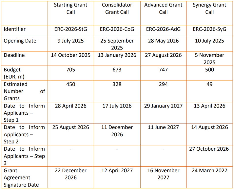Aparece una tabla con el calendario de las convocatorias ERC y su presupeusto