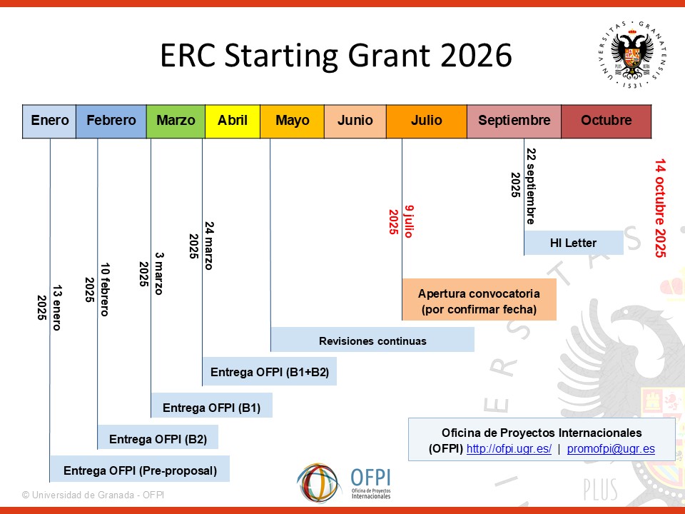 Aparece una imagen que representa la línea temporal del proceso ERC Starting Grant 2026. Se detallan fechas clave desde enero hasta octubre de 2025 para la preparación, entrega y revisión de propuestas. Incluye también contactos de la Oficina de Proyectos Internacionales y la fecha estimada de apertura de la convocatoria.