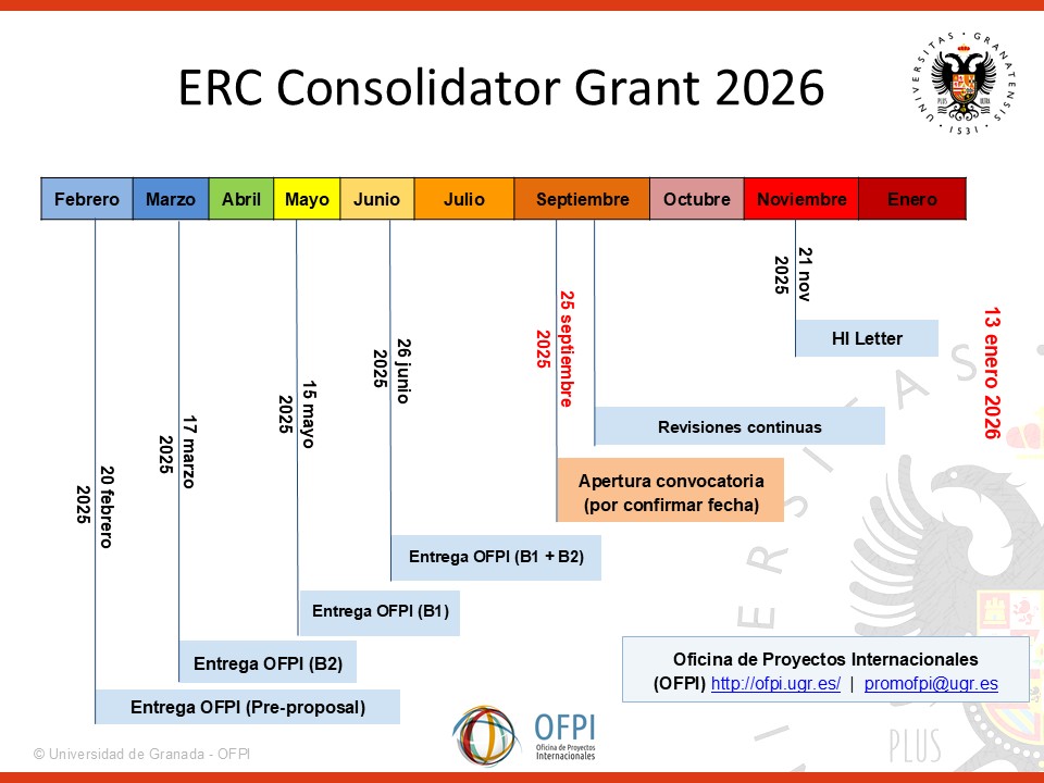 Aparece una imagen que muestra la línea temporal del ERC Consolidator Grant 2026, desde febrero de 2025 hasta enero de 2026. Se detallan las fechas clave para la entrega de propuestas a través de la Oficina de Proyectos Internacionales (OFPI). También se indica la apertura estimada de la convocatoria y el periodo de revisiones continuas.
