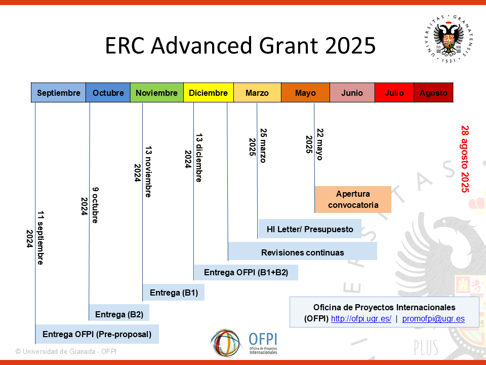 Se trata de una imagen con fondo blanco en la que podemos ver una línea temporal desde septiembre de 2024 a agosto de 2025. En la línea temporal aparecen señalas las fechas de apertura (22 mayo de 2025) y cierre (28 de agosto de 2025) oficial de la convocatoria ERC Advanced Grant, así como las fechas internas de la oficina para asegurar una correcta revisión de la propuesta. 