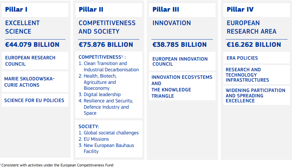 Aparece una imagen que muestra la estructura del programa Horizonte Europa dividida en cuatro pilares. Cada pilar contiene áreas temáticas y su presupuesto asignado, destacando campos como ciencia excelente, competitividad, innovación y el espacio europeo de investigación. Los textos están organizados en columnas con colores suaves y tipografía clara para facilitar su lectura.