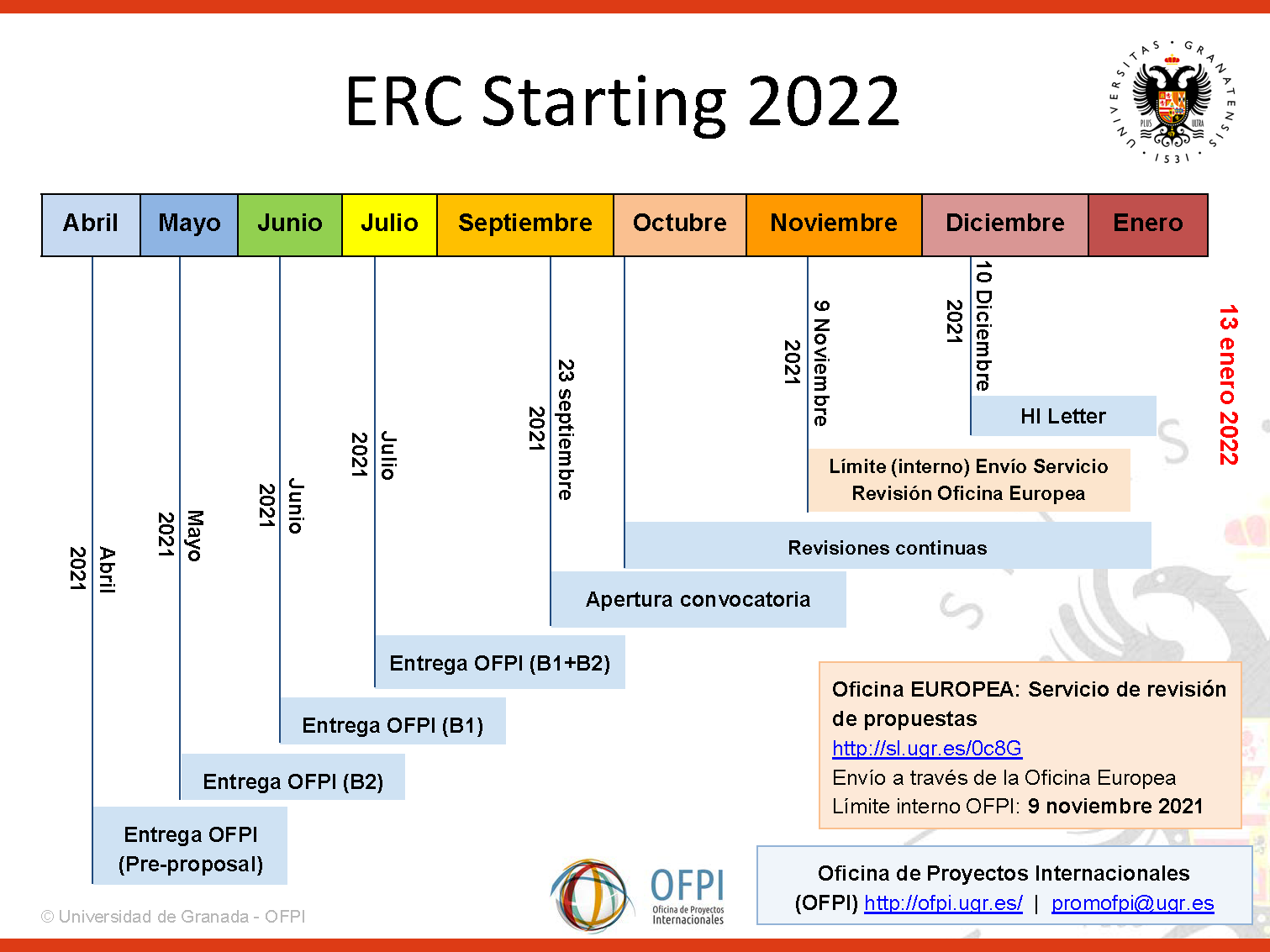 ERC Starting 2022