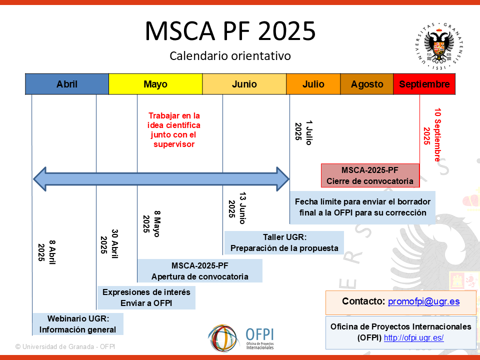 Aparece una imagen con fondo blanco en la que podemos ver una línea temporal desde marzo a septiembre de 2025. En la línea temporal aparecen señalas las fechas de apertura (8 mayo 2025) y cierre de la convocatoria (10 septiembre 2025) oficial junto con las fechas internas de la OFPI relativas a: envío de las expresiones de interés (30 abril 2025), workshops (8 de abril y 13 de junio 2025) y envío del draft final de la propuesta a la OFPI (1 julio 2025).