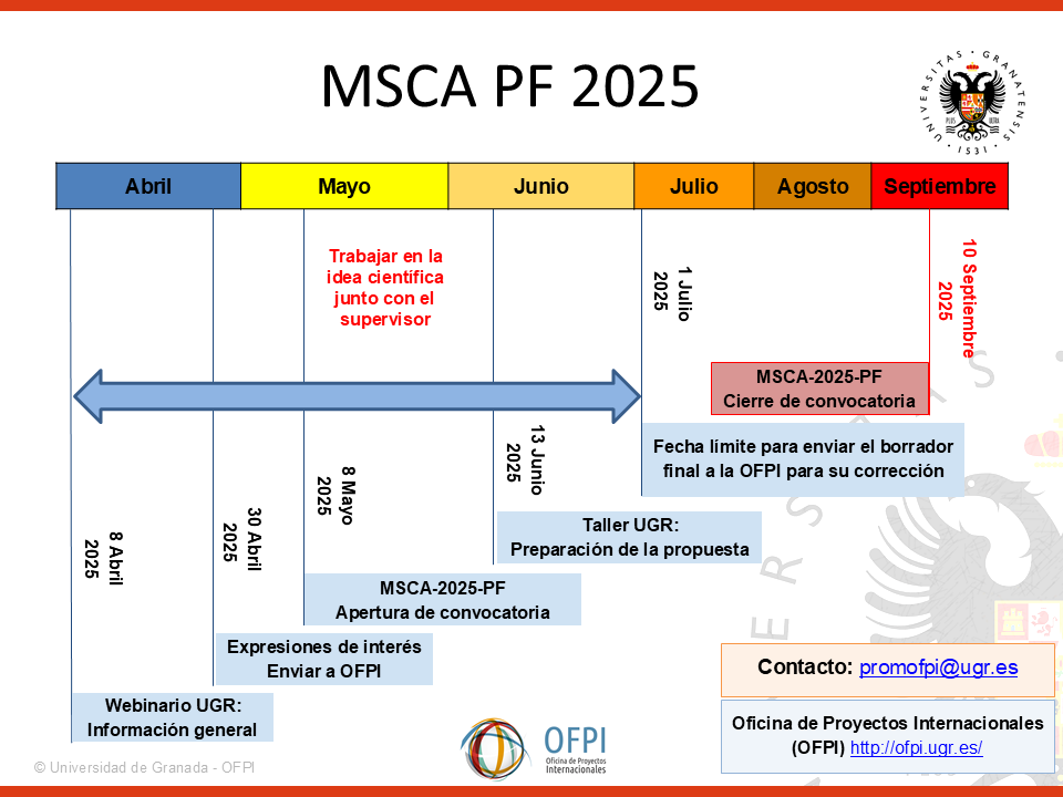 Aparece una imagen con fondo blanco en la que podemos ver una línea temporal desde marzo a septiembre de 2025. En la línea temporal aparecen señalas las fechas de apertura (8 mayo 2025) y cierre de la convocatoria (10 septiembre 2025) oficial junto con las fechas internas de la OFPI relativas a: envío de las expresiones de interés (30 abril 2025), workshops (8 de abril y 13 de junio 2025) y envío del draft final de la propuesta a la OFPI (1 julio 2025). 